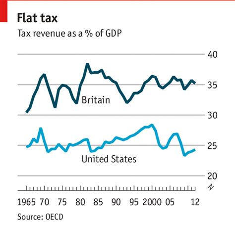 Economic Growth Drives The Level Of Tax Revenue