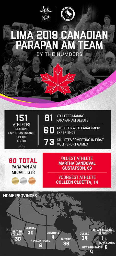 151 Athletes Named To Canadian Parapan Am Team For Lima 2019 Parapan