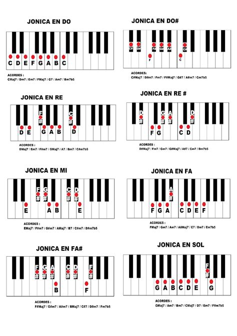 Tornadojack Tabulado De Piano Escala Jonica De Todas Las Notas Del