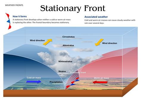 Weather Fronts Read Earth Science Ck12 Foundation