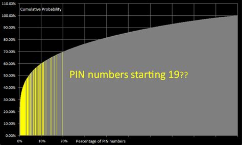 What Is The Least Common Pin Number