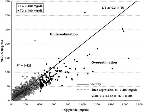 Relationship Between Triglyceride And Very Low Density Lipoprotein Download Scientific Diagram