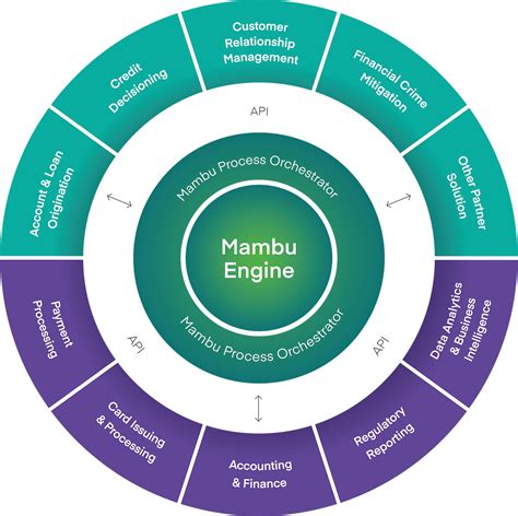 Mambu Process Orchestrator Mambu Ecosystem