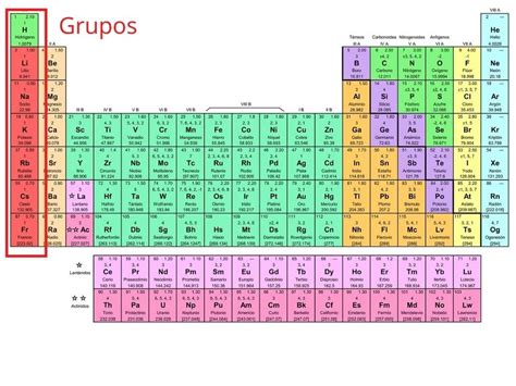 Tabla Periódica Qué Es Y Cómo Está Organizada Grupos De Elementos