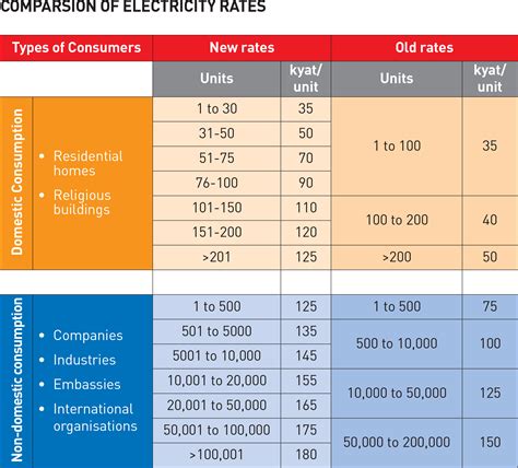 The case study and the result. Myanmar electricity rates to soar next month
