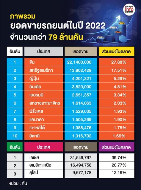 ตลาดรถปี 2022 จีนยอดขายสูงสุด โตโยต้า ครองแชมป์ 3 ปีติดกัน Ford F 150