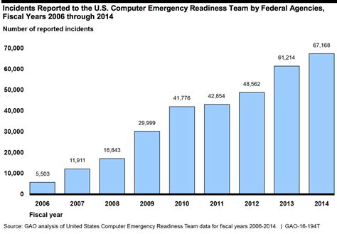 With a crest accreditation and various. INFORMATION SECURITY: Federal Agencies Need to Better ...