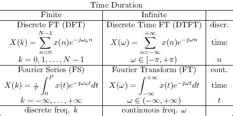 Fourier Transform Table Pdf Awesome Home