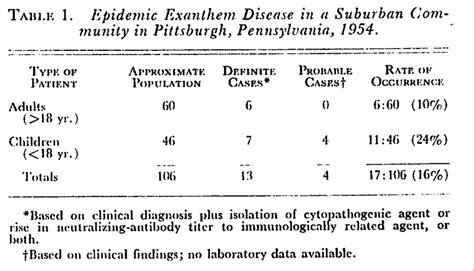 A Second Outbreak Of Boston Exanthem Disease In Pittsburgh During 1954