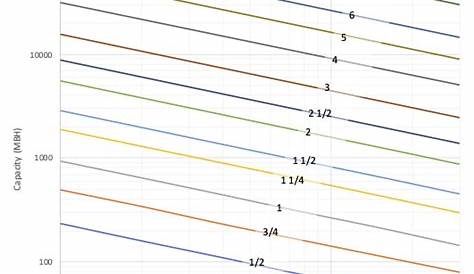 propane pipe sizing chart