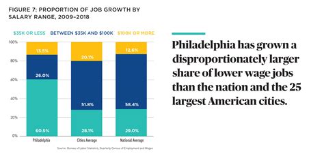 Most of Philly's new jobs are being added in low-wage industries - On