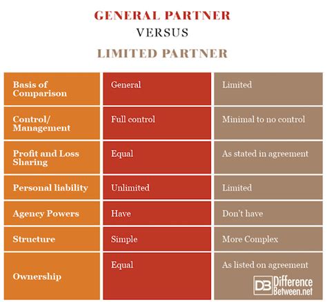 Difference Between General Partner And Limited Partner Difference Between
