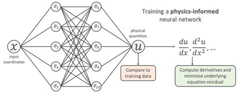 So What Is A Physics Informed Neural Network Ben Moseley