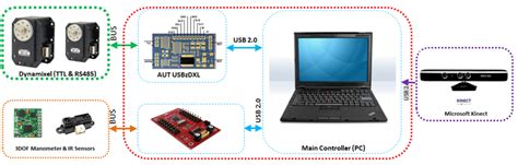 Dx Io Low Level Controller And Main Pc And Peripheral Connected Device