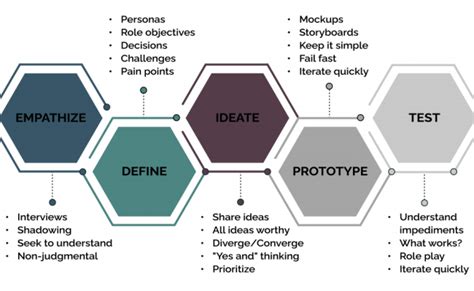 The 5 Stages Of The Design Thinking Process Eli5 Guide Otosection
