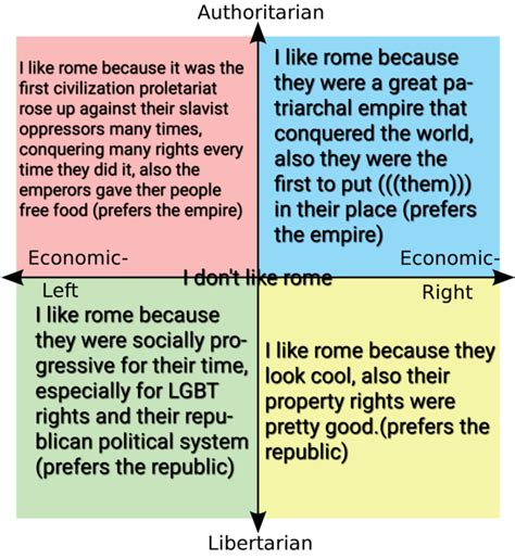 The Romaboo Political Compass Rpoliticalcompassmemes Political