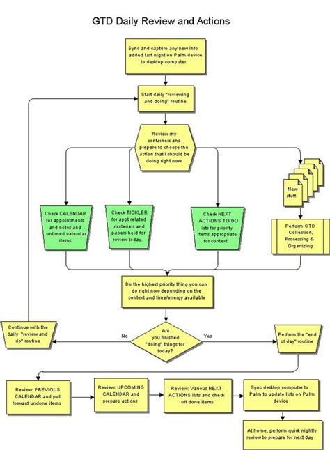 Flowchart For Daily Routine Template Imagesee