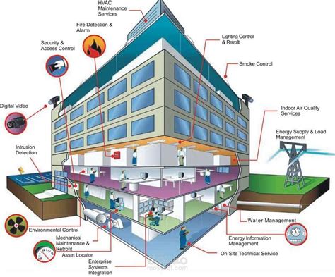 تصميم أنظمة التحكم بالمباني Building Management System Bms مستقل