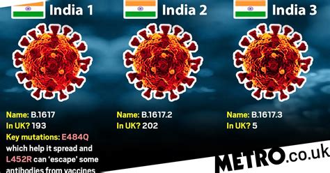 Two New Mutant Covid Strains From India Discovered In Uk Metro News