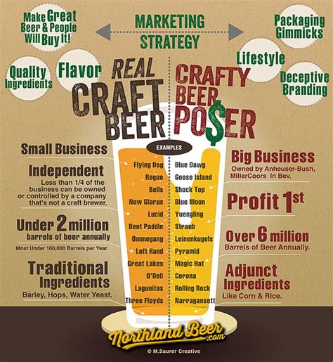 It's also known as a microbrew.. Craft Beer Vs. Crafty Beer Infographic - Brookston Beer ...