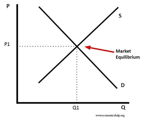 Supply And Demand Graph A Quick Guide Edrawmax Online