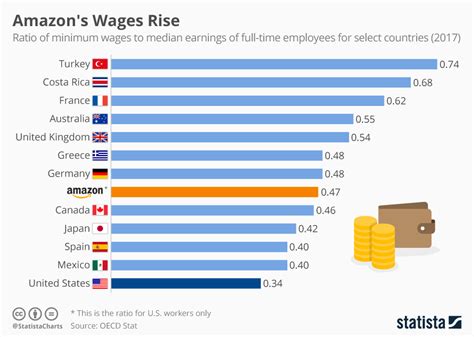 Chart Amazons Wages Rise While Us Lags Behind Statista