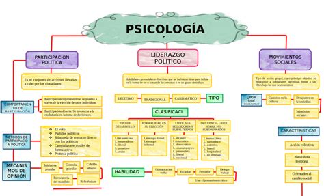 Mapa Conceptual De Psicolog A Gu A Paso A Paso