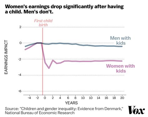 In case of labor class there are lakhs of people who earn their livelihood daily and gather themselves on some specific place just to find daily employment somewhere. A stunning chart shows the true cause of the gender wage ...