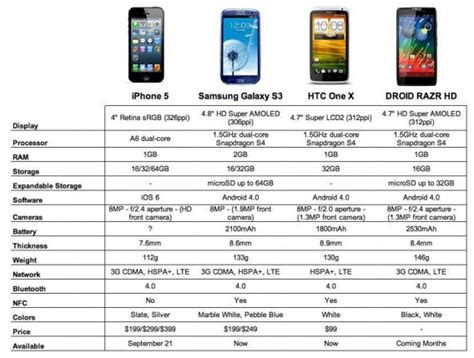 Iphone 5 Vs Samsung Galaxy S Iiis3 Comparison And Pictures The