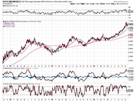 1:1 1:10 1:25 1:50 1:100 1:200 1:400 1:500 1:1000. Do Jones Or S And P 500 Ishares Msci World Etf Gbp - TUCRECER