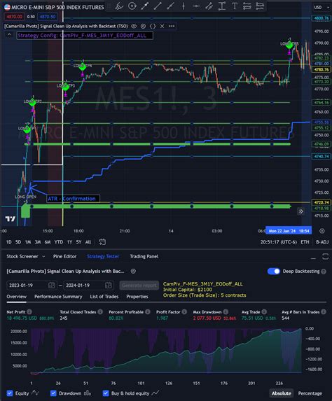 Camarilla Pivots Indicator with Signal Clean Up, Analysis and Backtest