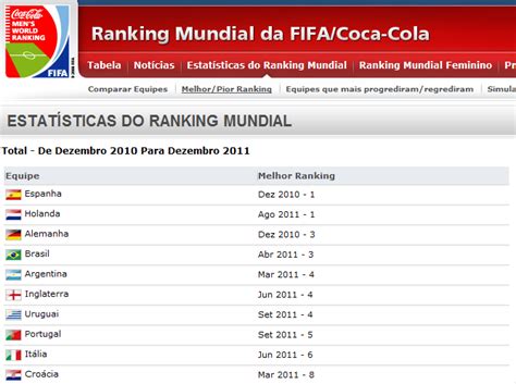 Unique fifa rankings, which we generate in real time. RANKING OFICIAL DA FIFA 2012 ~ Dicas Grátis 2020