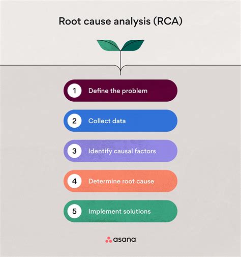 Root Cause Analysis Template Uncover Effective Solutions Asana