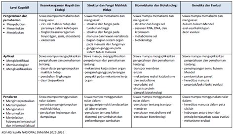 Check spelling or type a new query. Tips Persiapan Belajar UN SMA Biologi - Zenius Blog