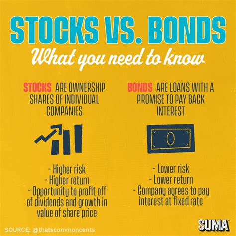 The performance of the stocks shown in the index above is far more volatile than the relatively stable performance of global government bonds. Stocks vs. Bonds | SUMA Wealth