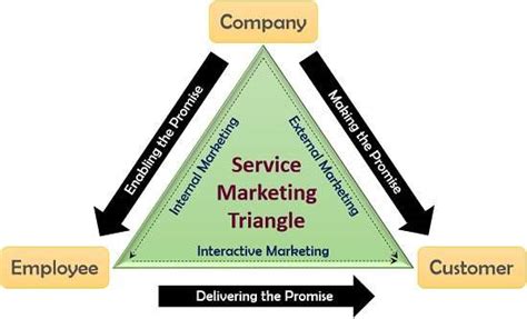 Service Marketing Meaning Importance Types And Examples