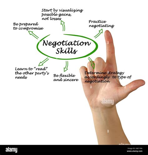 Diagram Of Negotiation Skills Stock Photo Alamy
