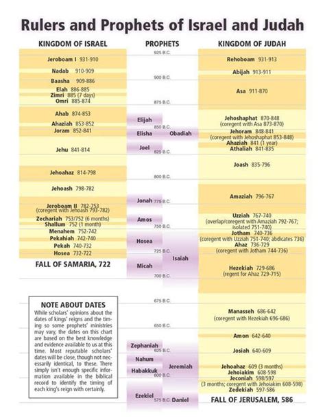 Kings And Prophets Of Israel And Judah Chart