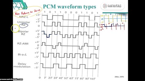 Pcm Waveform Types Youtube