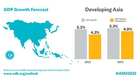 adb lowers developing asia growth outlook as global risks mount asian development bank
