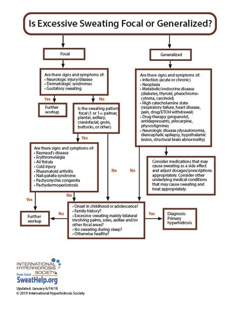 Hyperhidrosis Treatment Algorithms International Hyperhidrosis