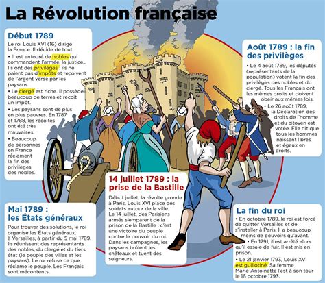 La Révolution Française 1789 Histoire En Francais Histoire Cm2