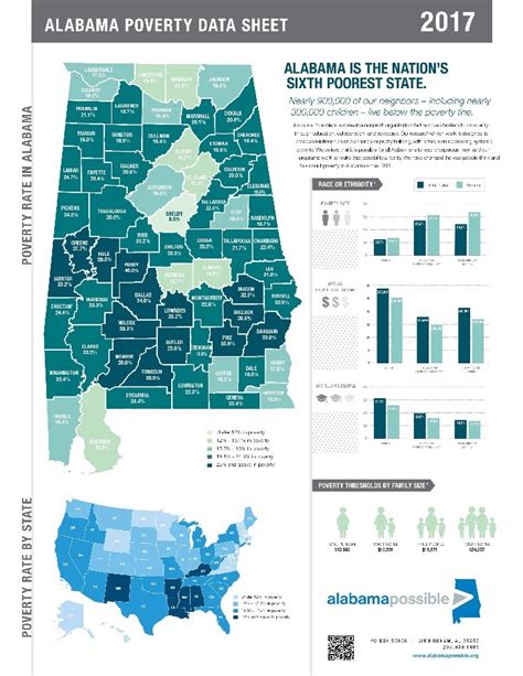 Alabama Poverty Data Sheet Alabama Bariatrics