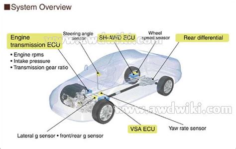 Honda All Wheel Drive Explained Awd Cars 4x4 Vehicles 4wd Trucks
