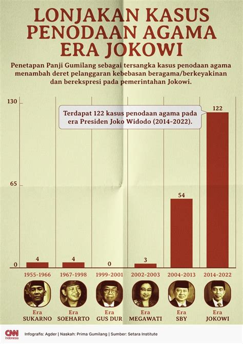 Infografis Lonjakan Kasus Penodaan Agama Di Era Jokowi Mrjulianto