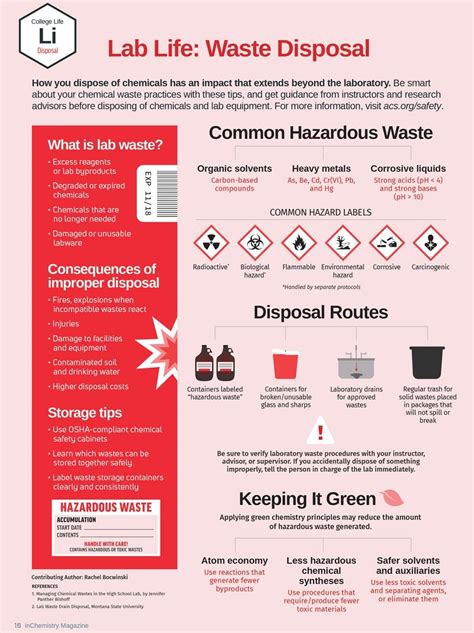 Waste Disposal Poster