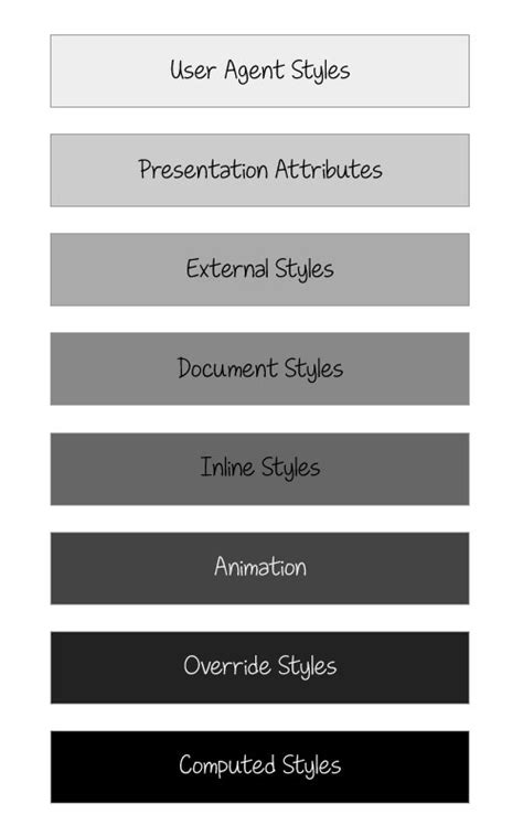 Svg stands for scalable vector graphics every element and every attribute in svg files can be animated Styling And Animating SVGs With CSS — Smashing Magazine