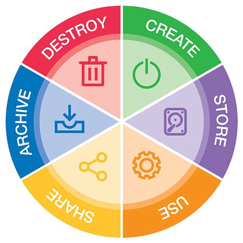 Your Complete Guide To Data Lifecycle Management L Clicdata