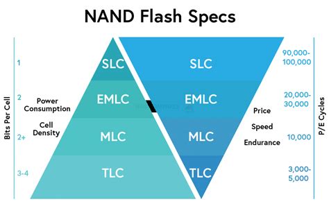 Understanding SSD NAND Chips SLC Vs MLC Vs TLC Vs QLC LaptrinhX