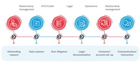 The Future Of Commercial Customer Onboarding In Banking Wipro